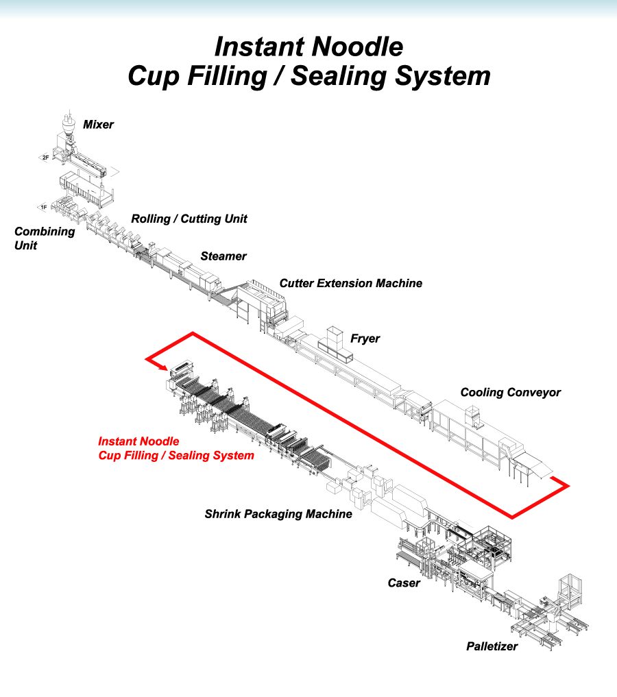 Instant noodle cup filling/sealing system